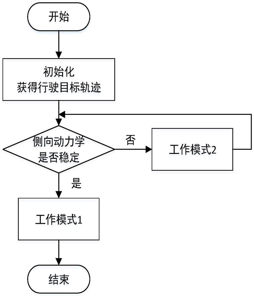 Intelligent electric vehicle trajectory tracking and motion control method