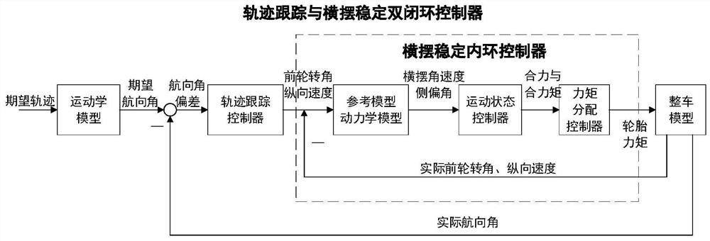 Intelligent electric vehicle trajectory tracking and motion control method