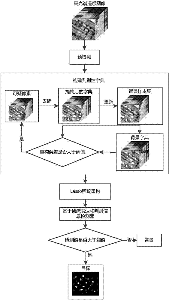 Hyperspectral target detection method based on combination of sparse expression and discriminant analysis