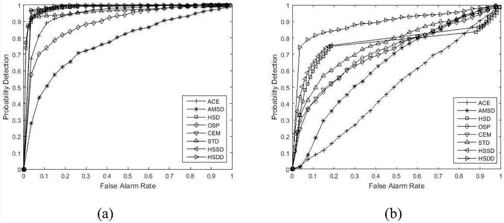 Hyperspectral target detection method based on combination of sparse expression and discriminant analysis