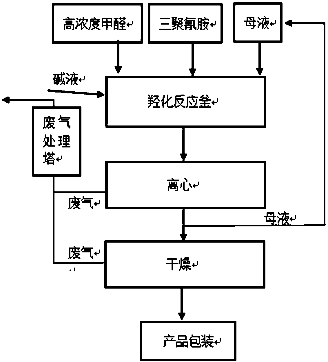 Circular production of hexamethylolmelamine