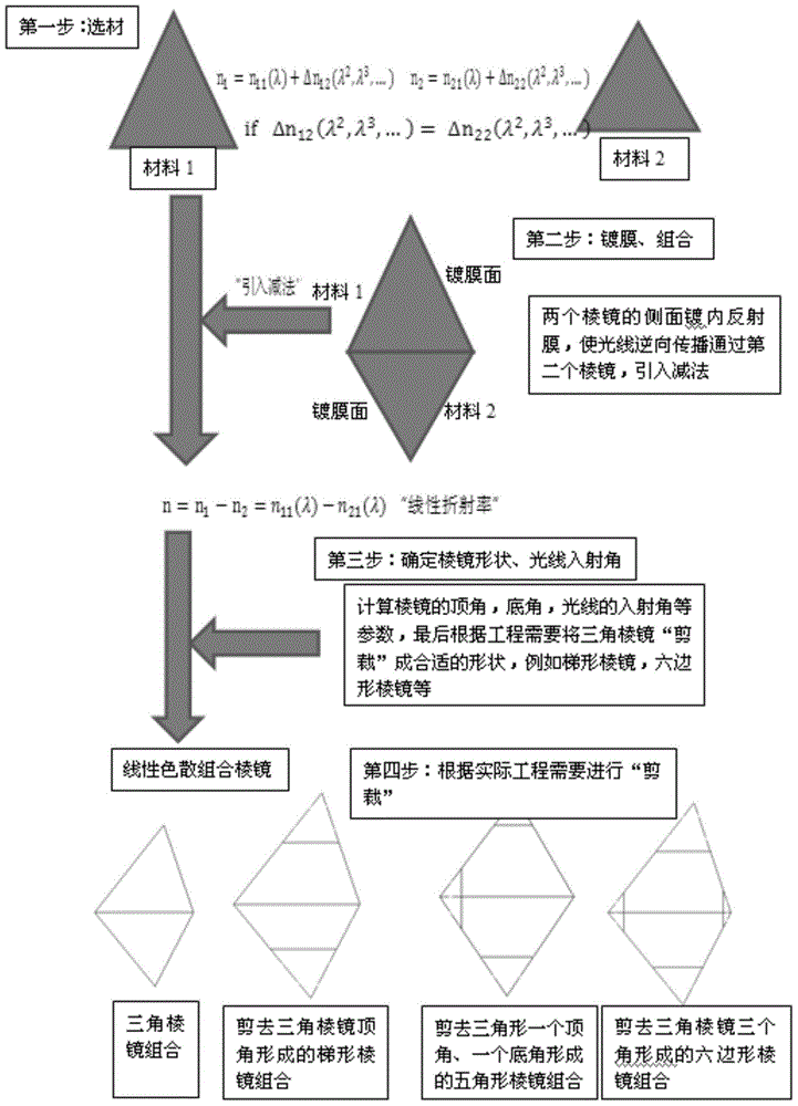 Linear chromatic dispersion combined prism beam splitting device