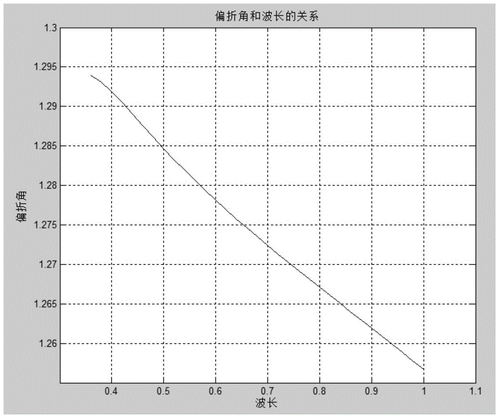 Linear chromatic dispersion combined prism beam splitting device