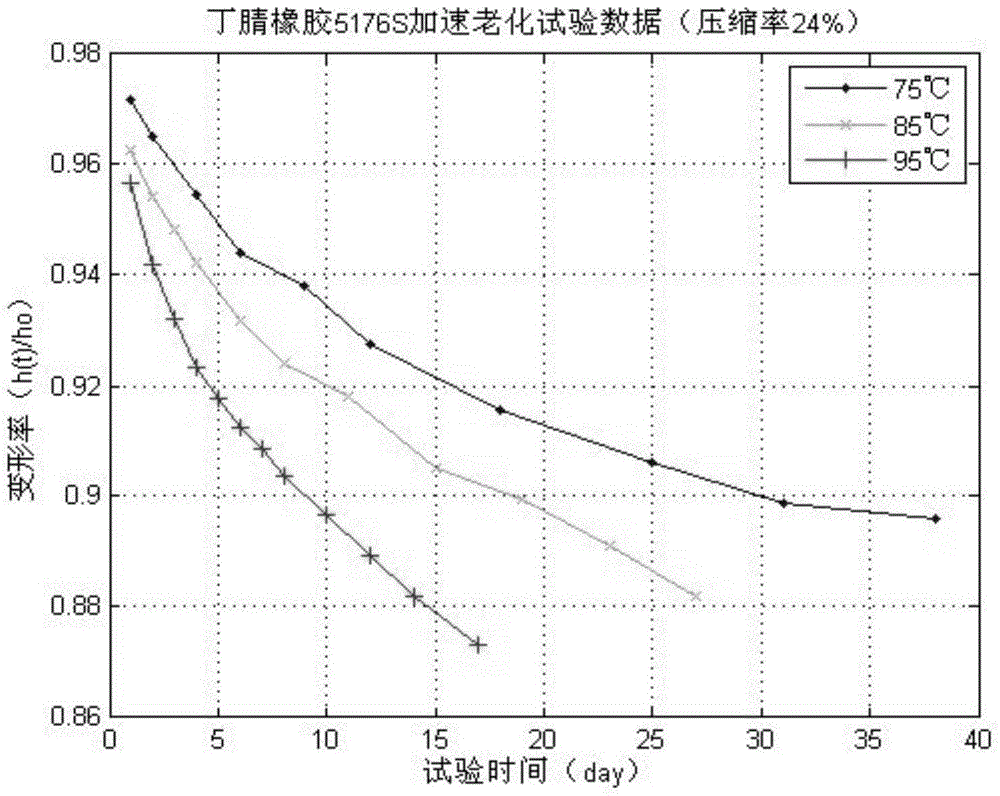 Storage life optimization design method of rubber sealing ring