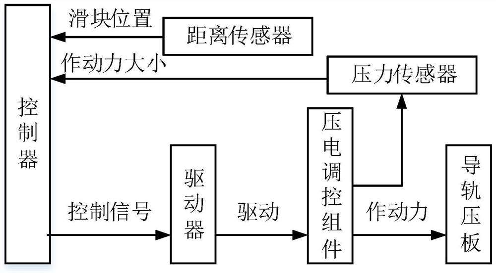 Piezoelectric control device and piezoelectric control method for motion accuracy of closed static pressure guide rail