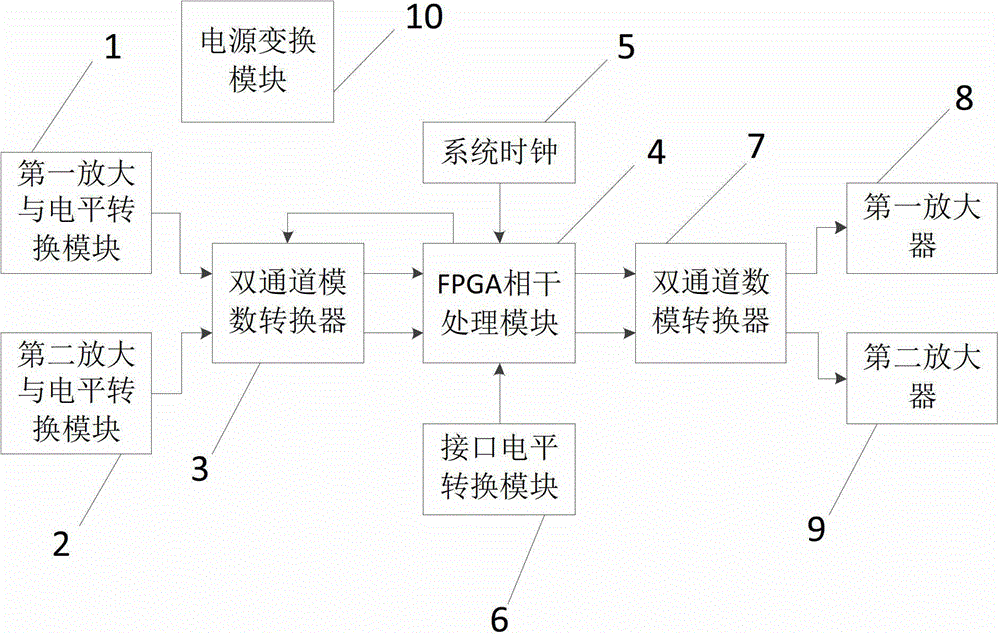 Radar receiving digital coherent processing system