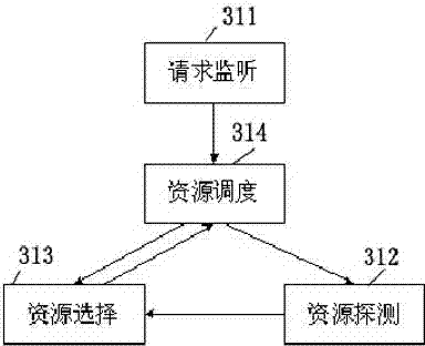 Cloud application integrated management platform and method supporting service fusion