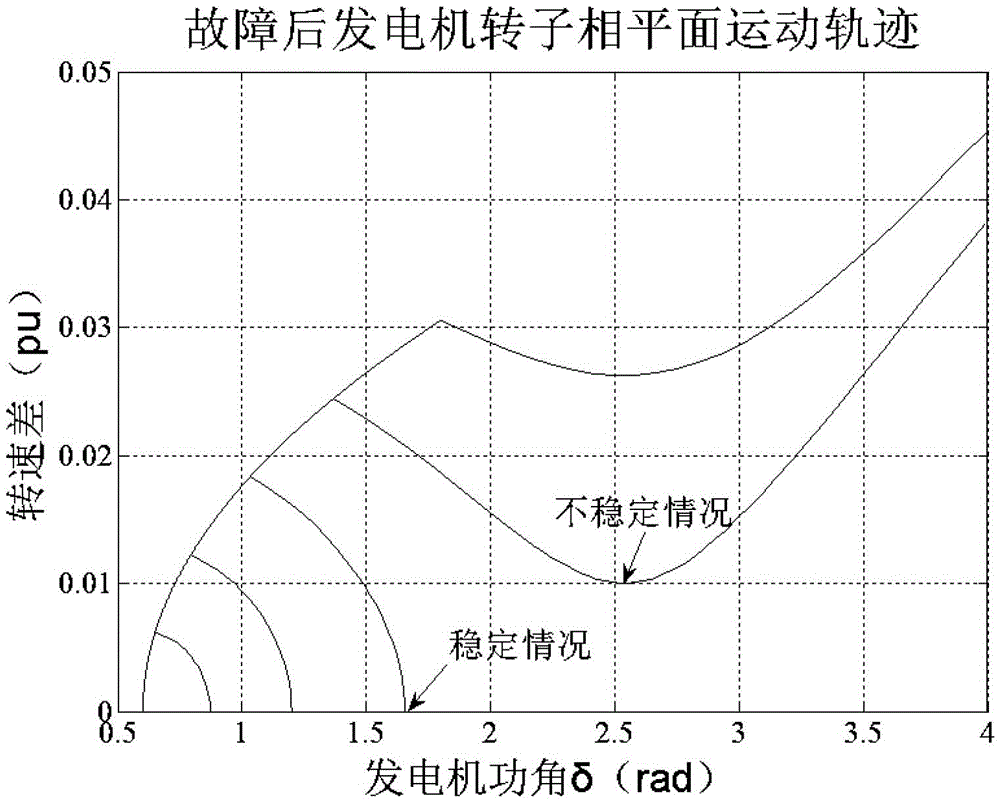 Electric power system transient state stable real-time emergency control method based on relative kinetic energy