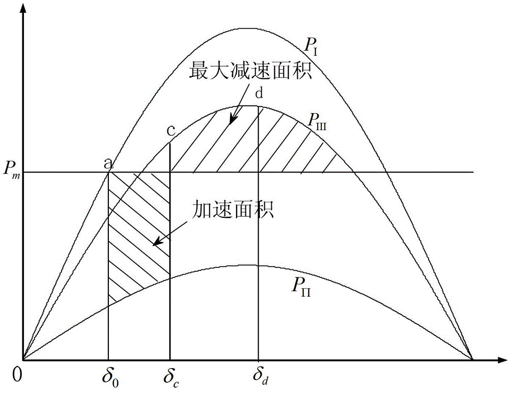 Electric power system transient state stable real-time emergency control method based on relative kinetic energy