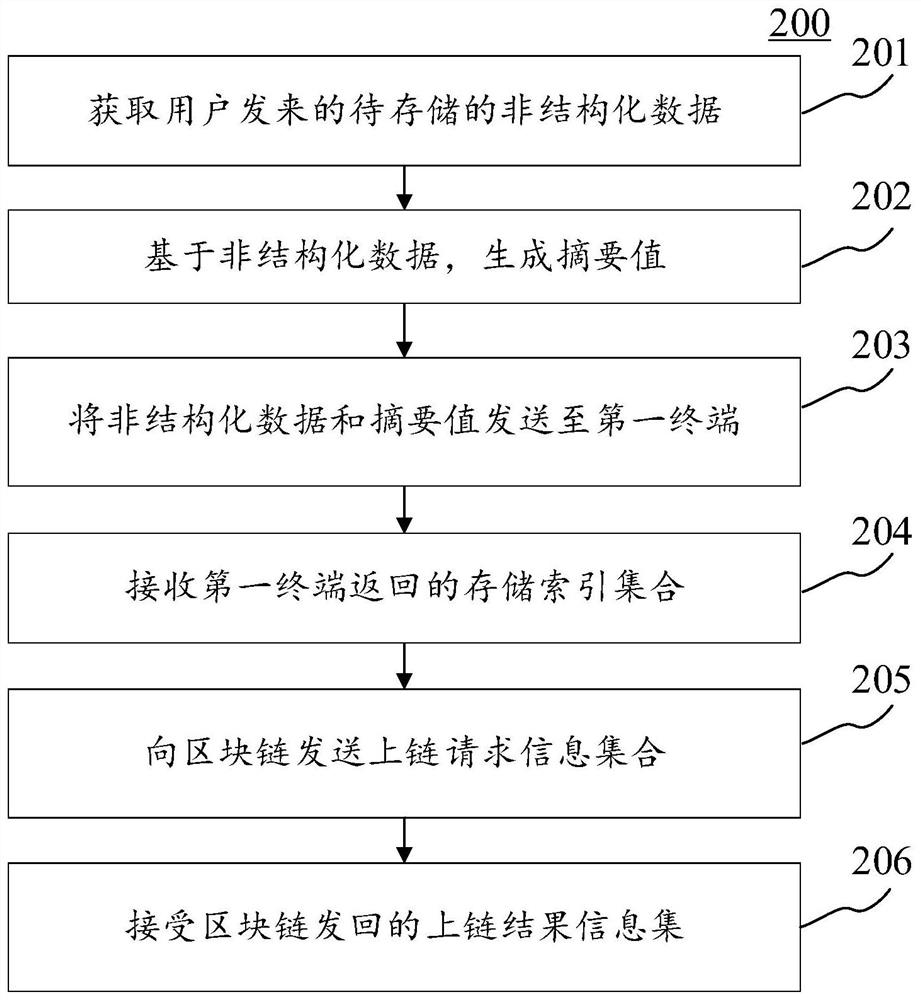 Heterogeneous data storage method based on block chain and electronic equipment