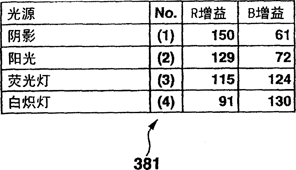 Image pickup apparatus, method and program for white balance control