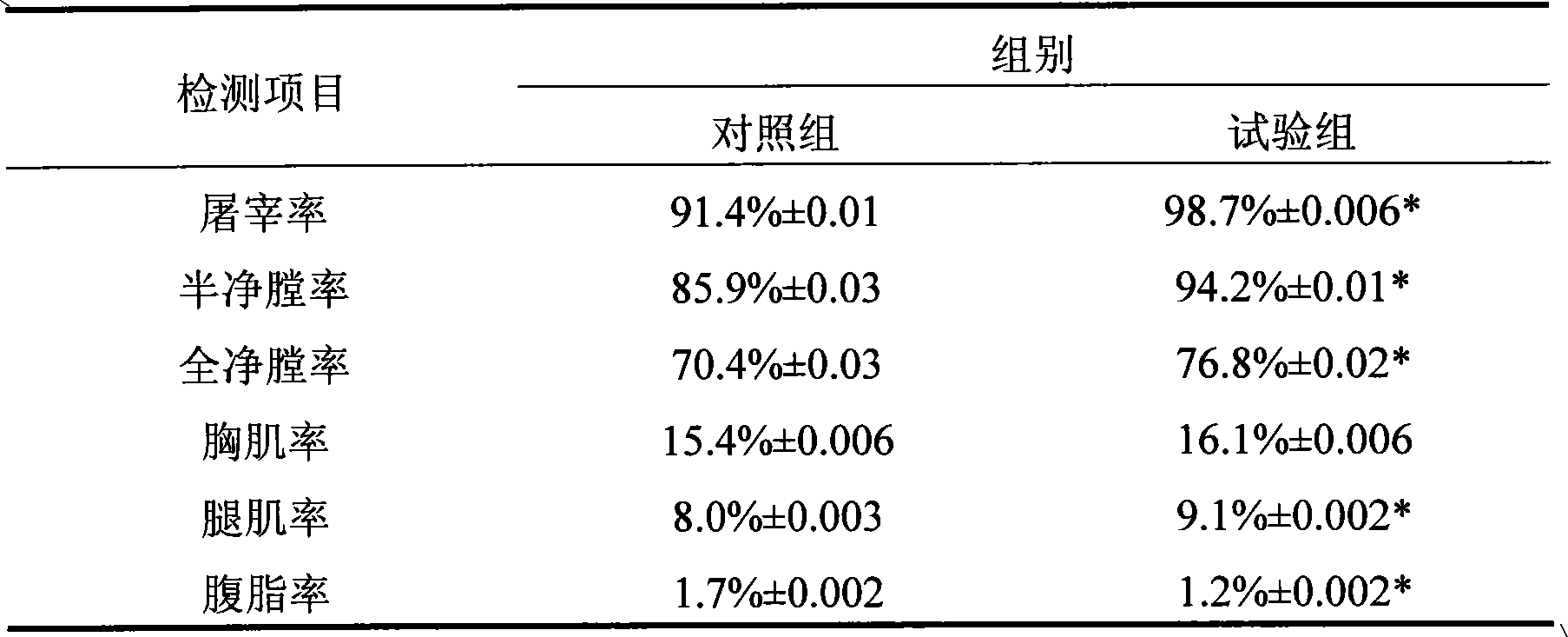 Dorking composite Chinese medicinal herb feed additive, preparation method thereof and use thereof