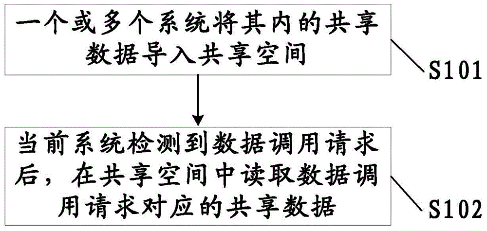 Data sharing method and multisystem terminal