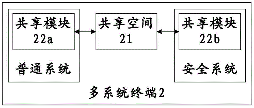 Data sharing method and multisystem terminal