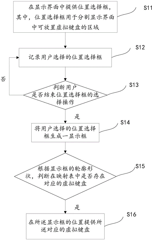 Virtual keyboard layout method and electronic equipment