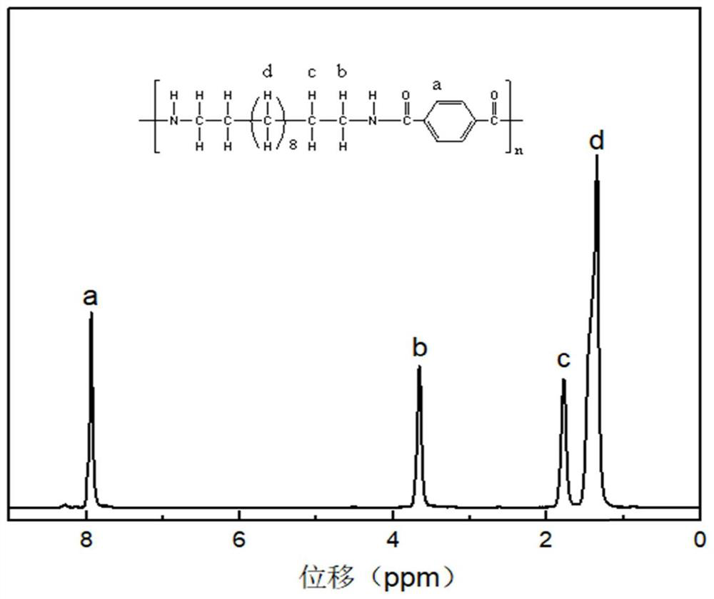 Synthesis method of long-carbon-chain semi-aromatic nylon