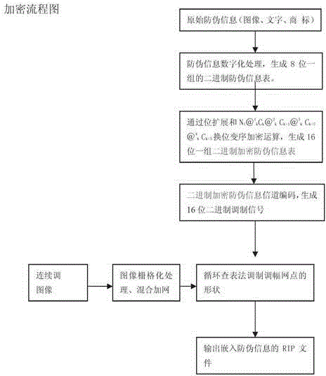 Binary anti-counterfeit printing method based on transposition order-changing progressive increase