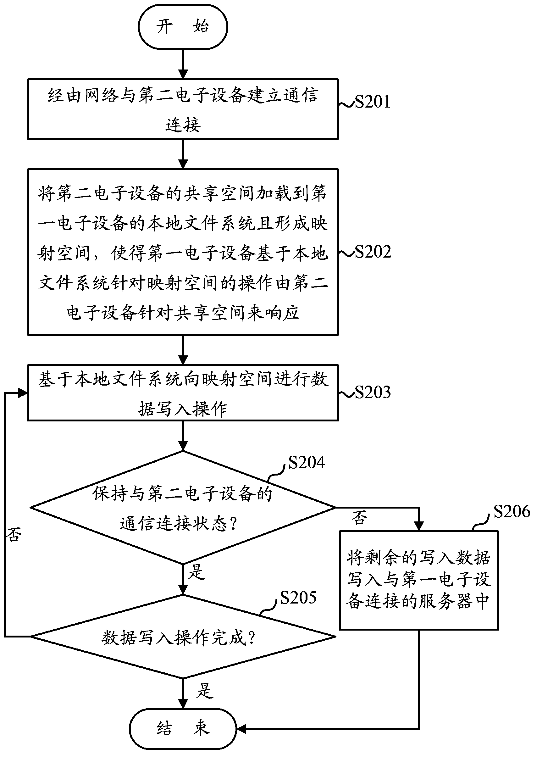 Data transmission method and electronic equipment