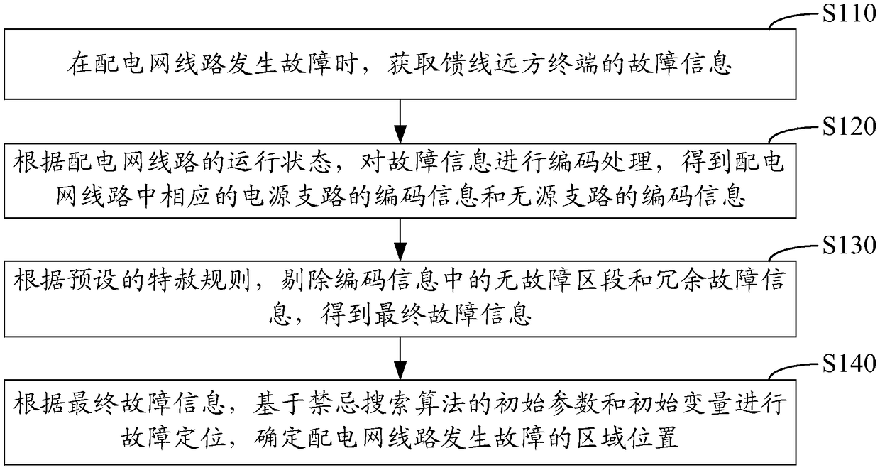 Distribution network fault location method and system