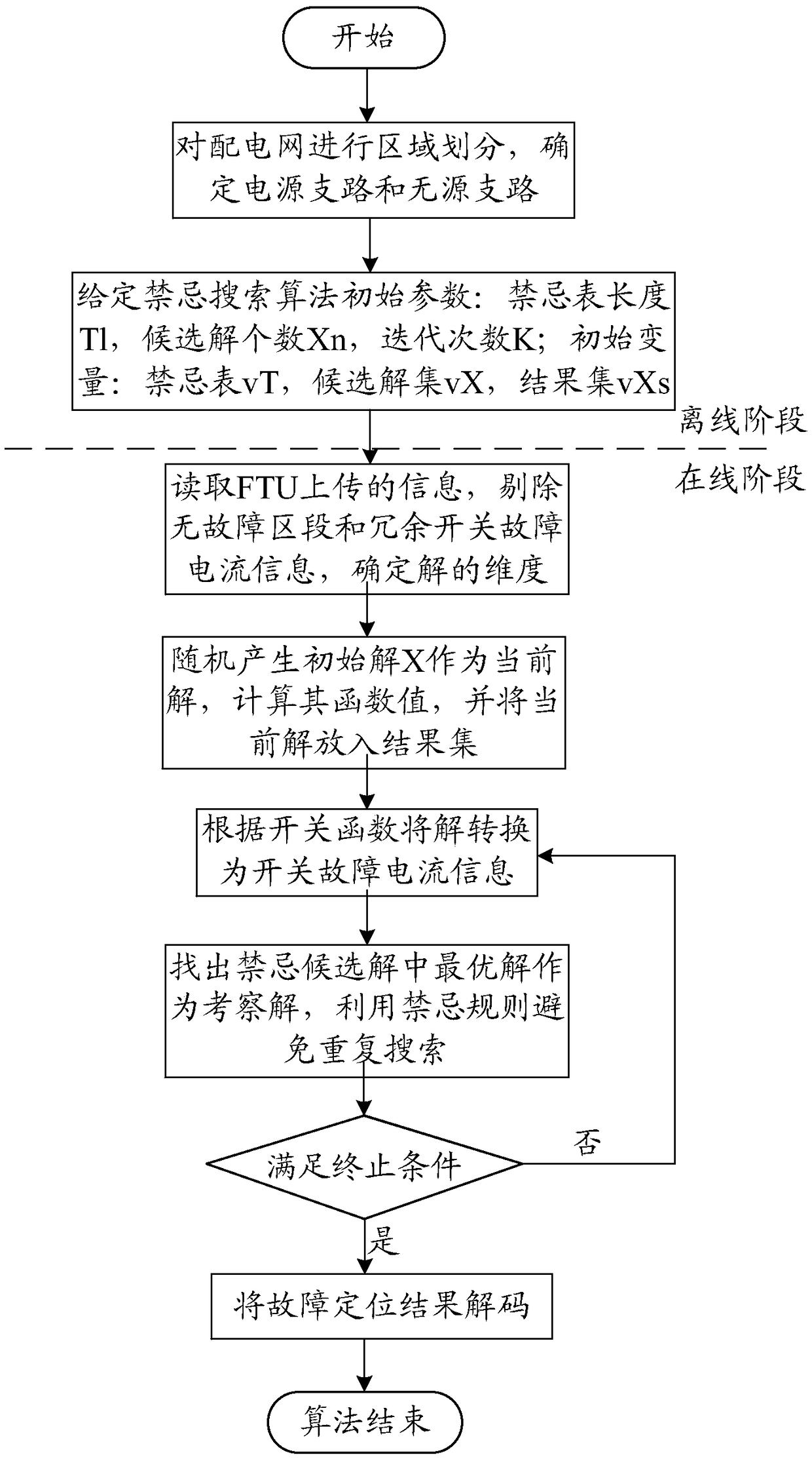 Distribution network fault location method and system