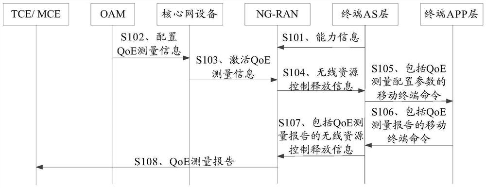 QoE (Quality of Experience) measurement method and device and storage medium