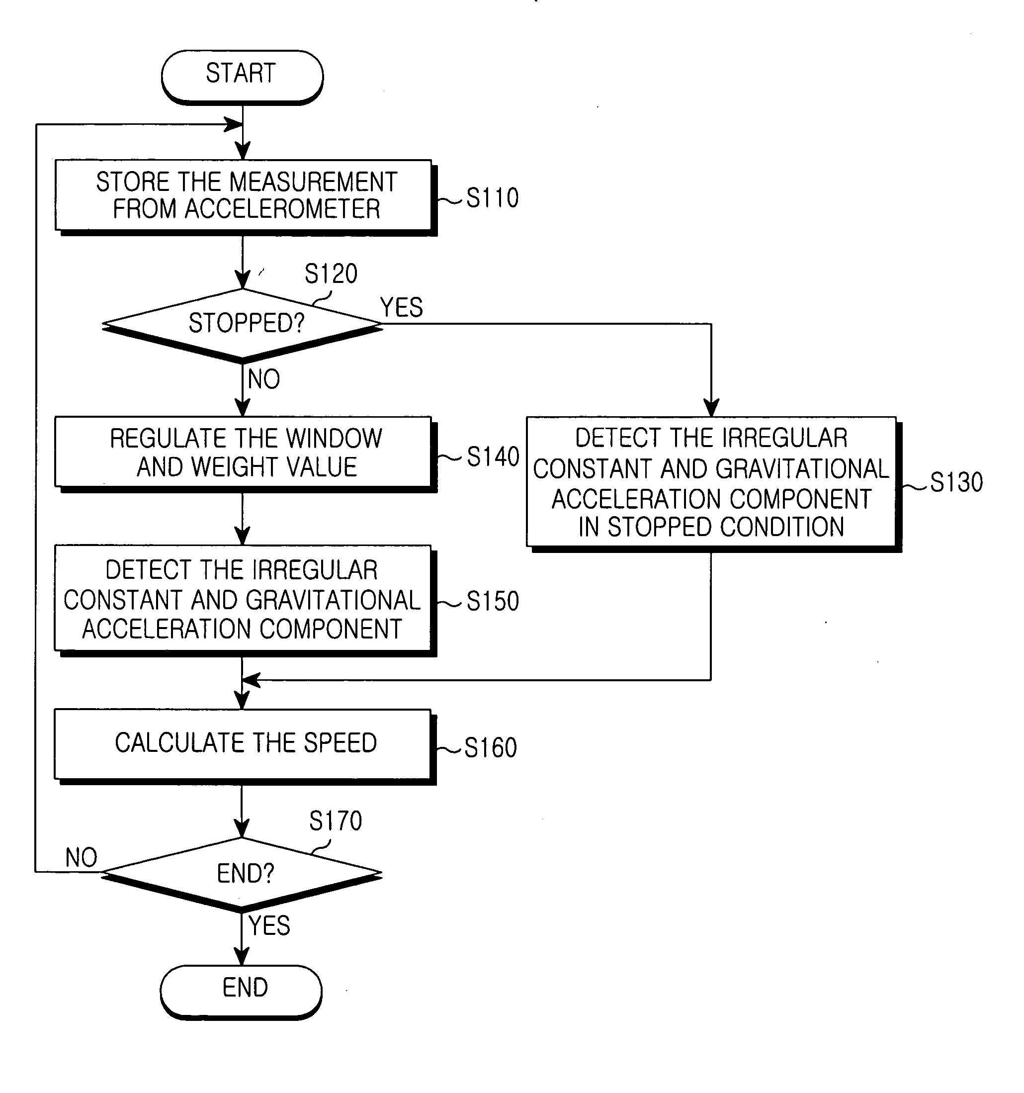 Method and apparatus for measuring speed of moving body using accelerometer