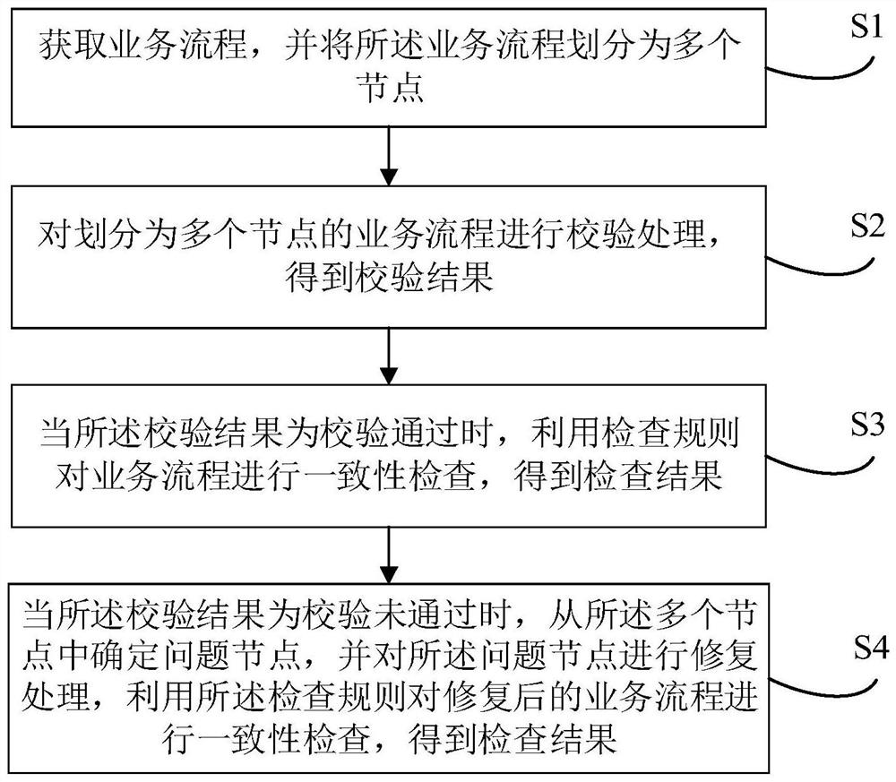 Business data consistency checking method and device, electronic equipment and medium