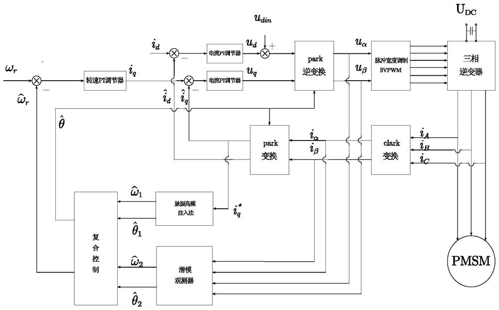 Full-speed-domain sensorless composite control system and method for permanent magnet synchronous motor