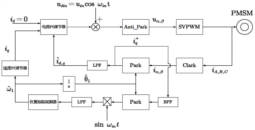 Full-speed-domain sensorless composite control system and method for permanent magnet synchronous motor