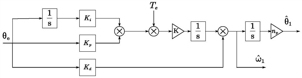 Full-speed-domain sensorless composite control system and method for permanent magnet synchronous motor