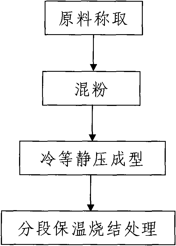 Method for preparing large powder metallurgy TZM blank with uniform carbon and oxygen distribution