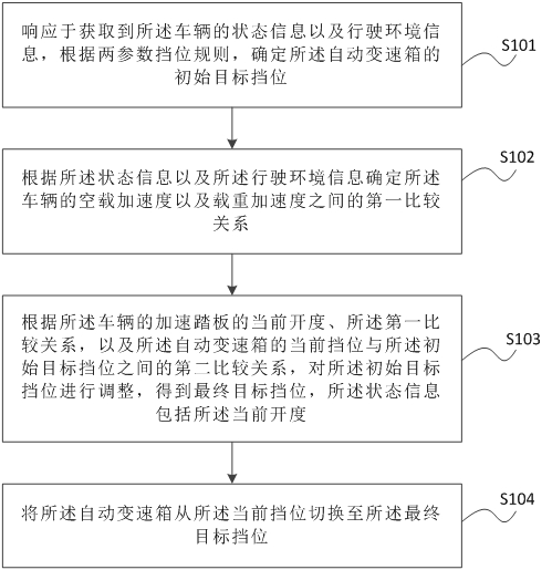 Shifting method, device, storage medium, electronic equipment and vehicle of automatic transmission