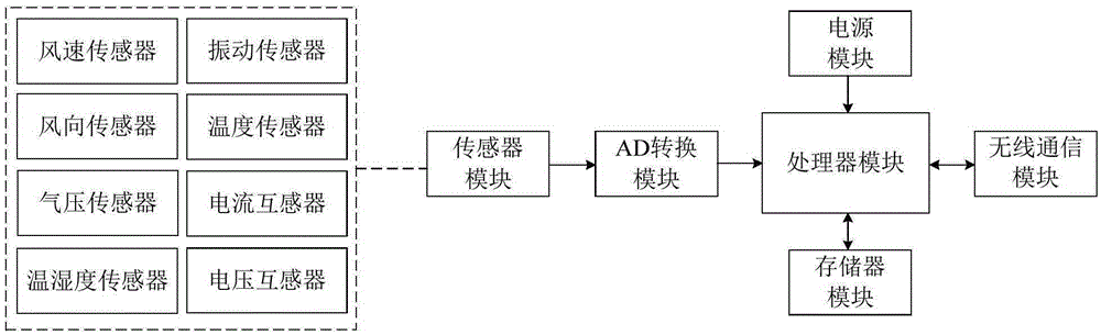 Wind power plant remote real-time monitoring system and method based on wireless sensor network