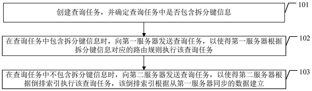 Data processing method and device, electronic equipment, system and storage medium