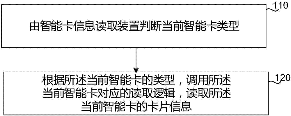 Intelligent card information reading method and apparatus