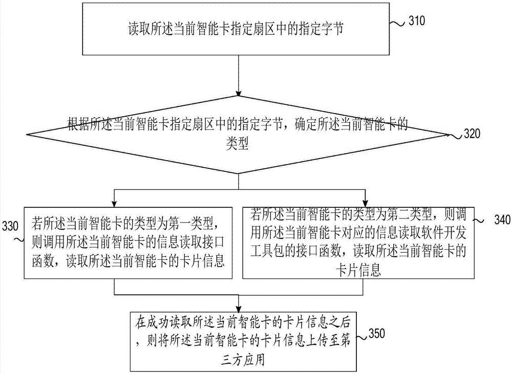 Intelligent card information reading method and apparatus