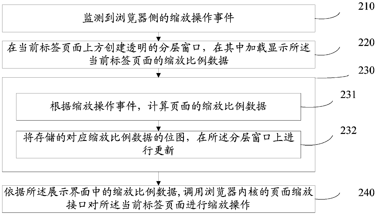 Method and device for zooming pages in a browser