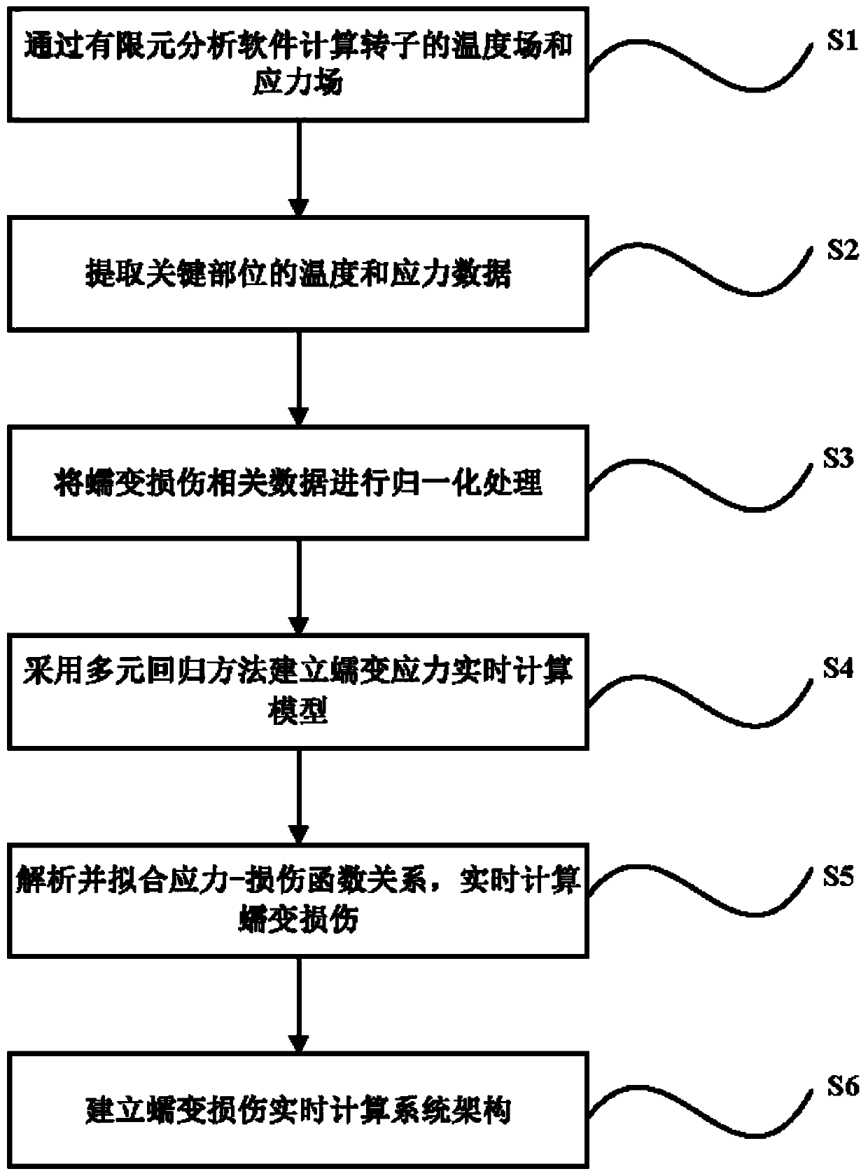 Turbine rotor creep damage real-time calculation method based on a finite element model