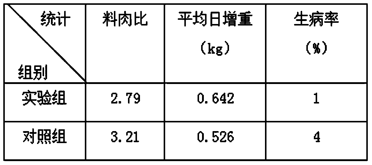 Pig feed for adjusting intestines and stomach and preparation method of feed