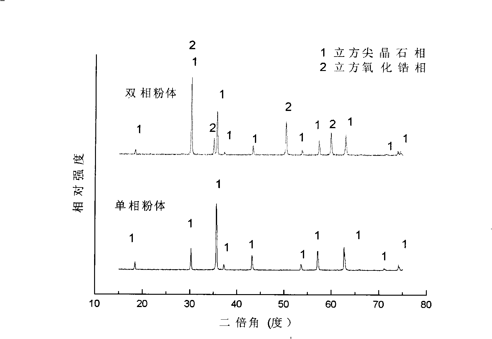 Negative temperature coefficient two-phase composite thermistor composition and preparation thereof