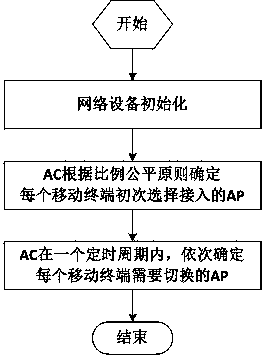 A Roaming Control Method Applied to Cluster AP