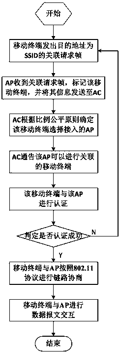 A Roaming Control Method Applied to Cluster AP