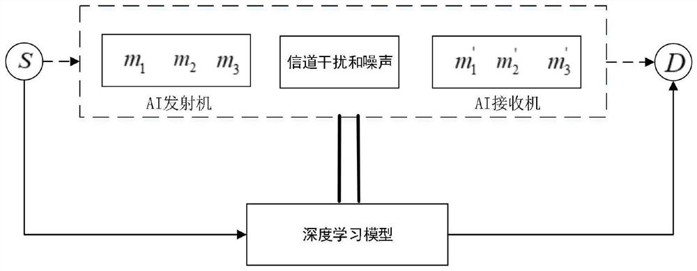 An end-to-end information transmission system and method based on artificial intelligence