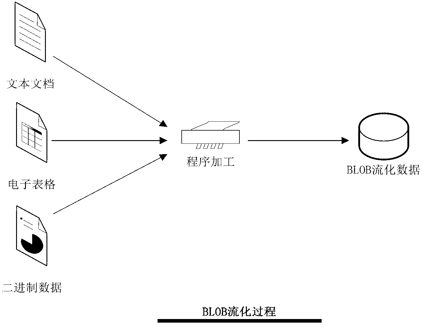 Method and device for processing binary system long-object fluidized data