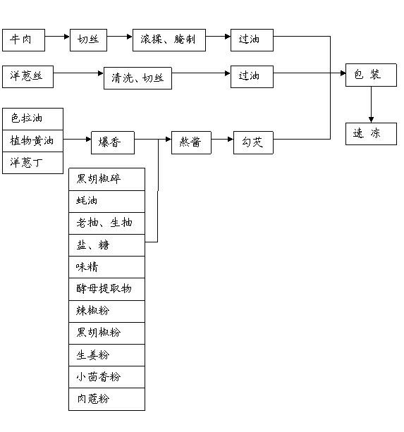 Formula and processing technology of black pepper beef flavoring bag