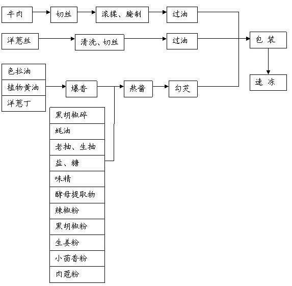 Formula and processing technology of black pepper beef flavoring bag