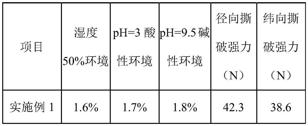 Corrosion-resistant anti-aging tarpaulin and preparation process thereof