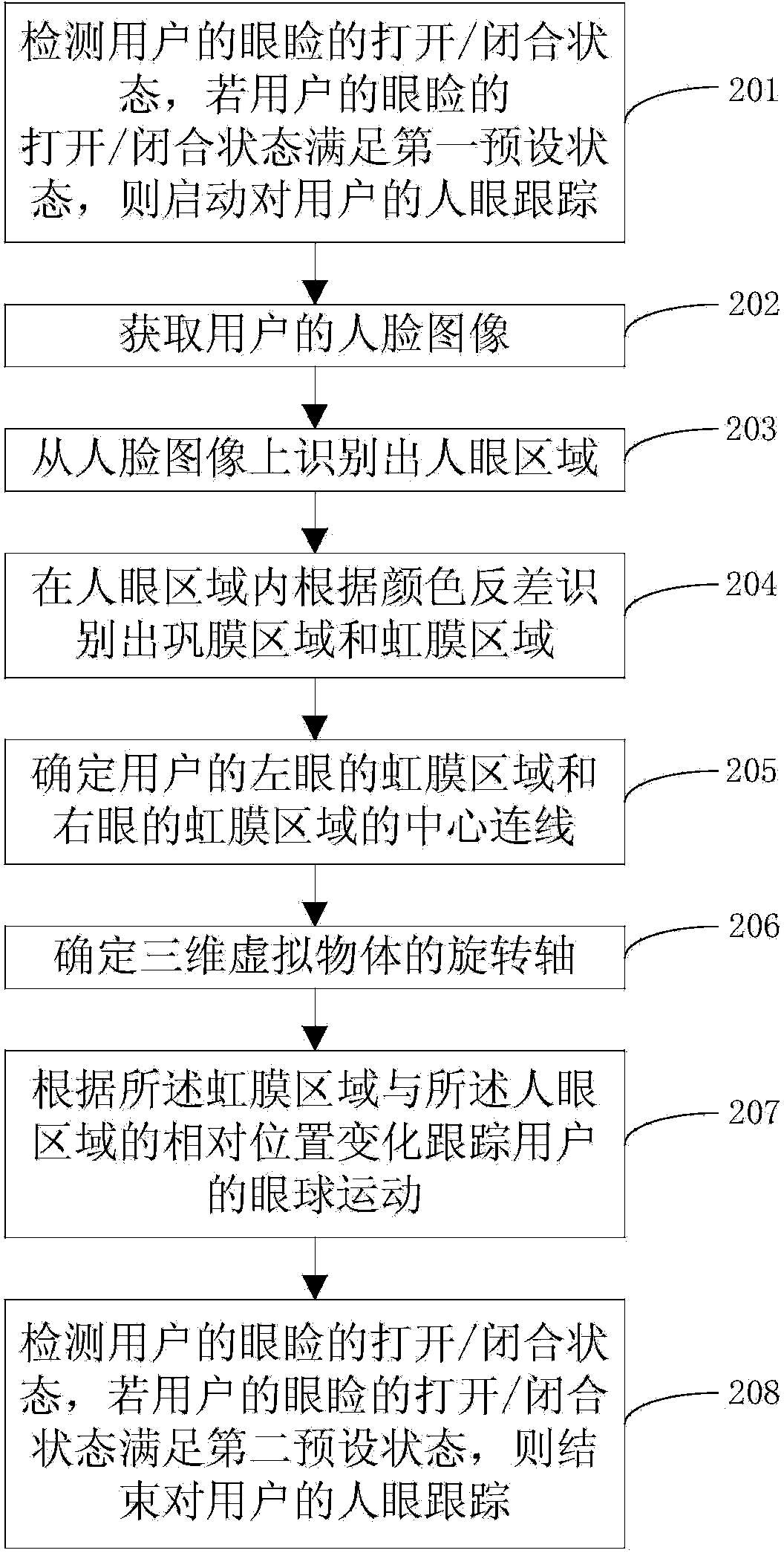 Display control method for three-dimensional holographic virtual object based on human eye tracking