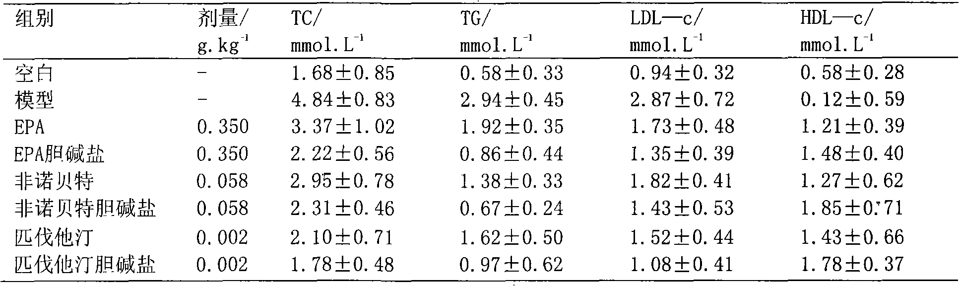 Choline salt of hypolipidemic drug and preparation method and pharmaceutical use thereof