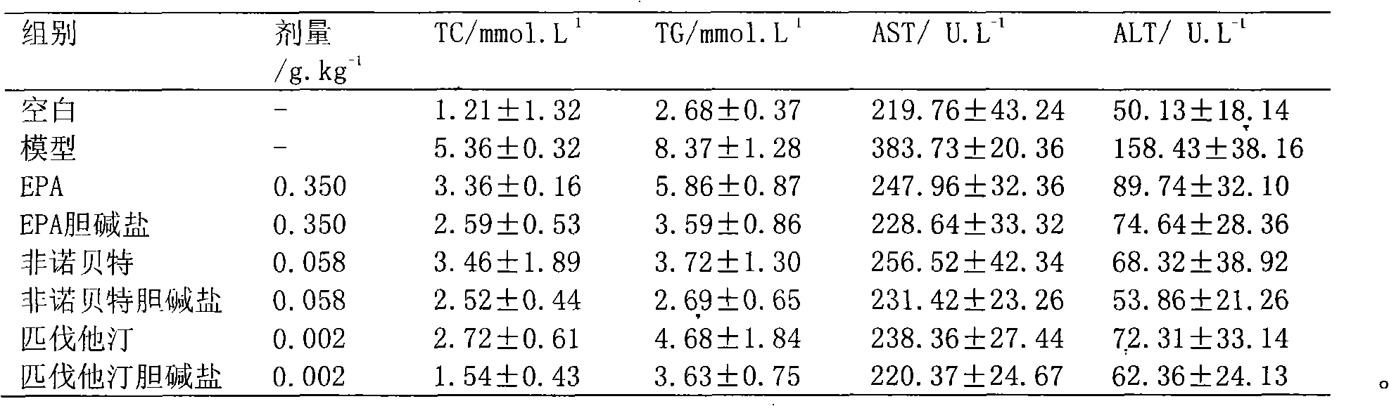 Choline salt of hypolipidemic drug and preparation method and pharmaceutical use thereof